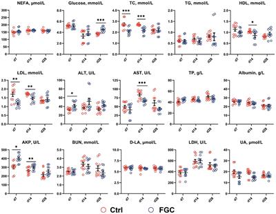 Dietary Supplementation of Ferrous Glycine Chelate Improves Growth Performance of Piglets by Enhancing Serum Immune Antioxidant Properties, Modulating Microbial Structure and Its Metabolic Function in the Early Stage